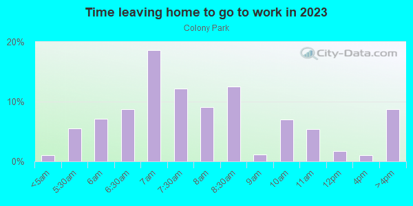 Time Leaving Home for Work in Colony Park in Denver neighborhood in CO