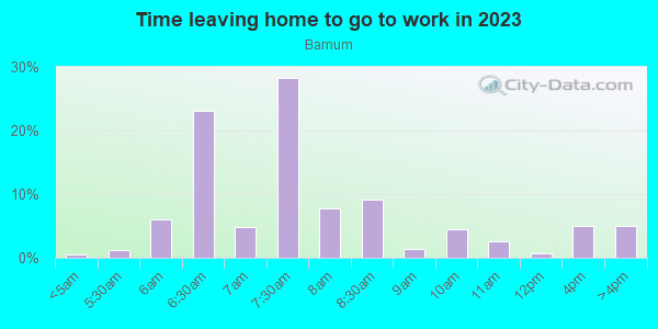 Time Leaving Home for Work in Barnum in Denver neighborhood in CO
