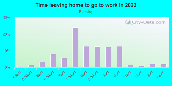 Time Leaving Home for Work in Berkeley in Denver neighborhood in CO
