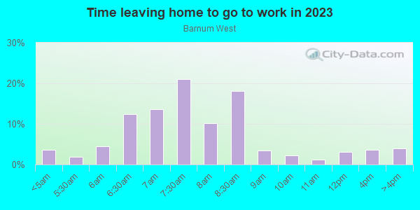 Time Leaving Home for Work in Barnum West in Denver neighborhood in CO