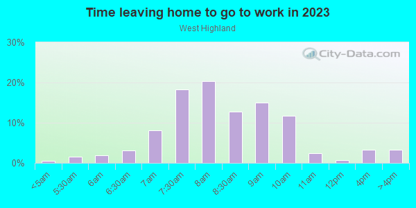 Time Leaving Home for Work in West Highland in Denver neighborhood in CO