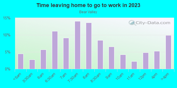 Time Leaving Home for Work in Bear Valley in Denver neighborhood in CO