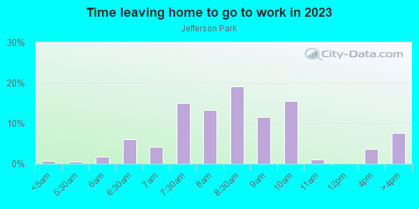 Time Leaving Home for Work in Jefferson Park in Denver neighborhood in CO