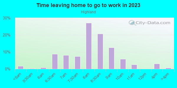 Time Leaving Home for Work in Highland in Denver neighborhood in CO