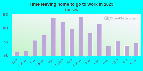 Time Leaving Home for Work in Sunnyside in Denver neighborhood in CO