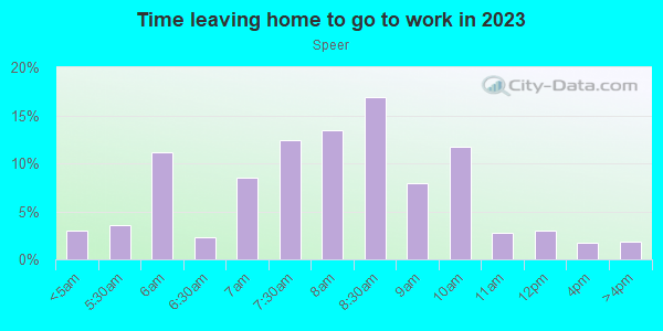 Time Leaving Home for Work in Speer in Denver neighborhood in CO