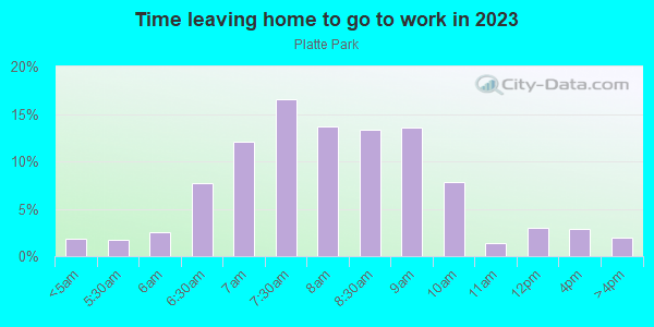 Time Leaving Home for Work in Platte Park in Denver neighborhood in CO