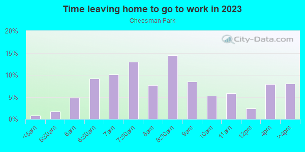 Time Leaving Home for Work in Cheesman Park in Denver neighborhood in CO