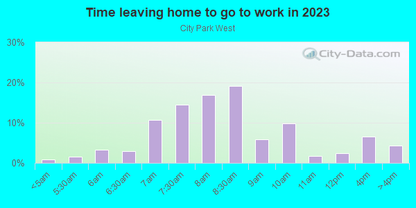 Time Leaving Home for Work in City Park West in Denver neighborhood in CO