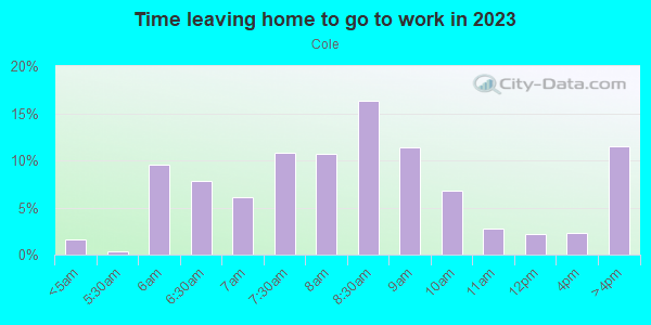 Time Leaving Home for Work in Cole in Denver neighborhood in CO