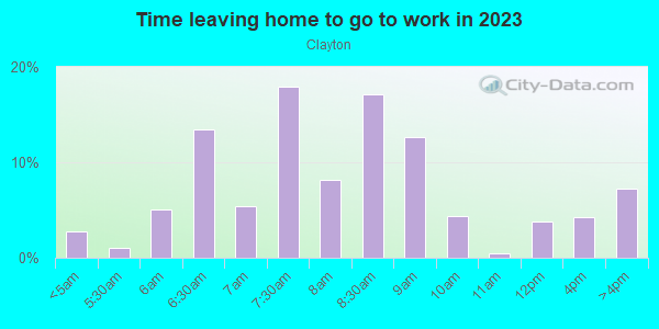 Time Leaving Home for Work in Clayton in Denver neighborhood in CO