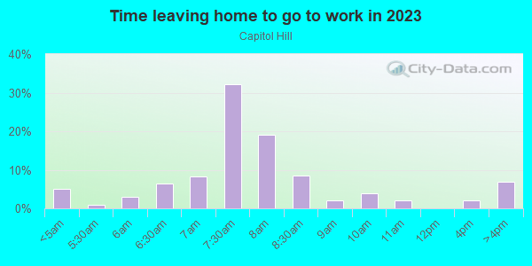 Time Leaving Home for Work in Capitol Hill in Denver neighborhood in CO