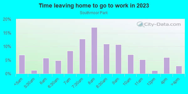 Time Leaving Home for Work in Southmoor Park in Englewood neighborhood in CO