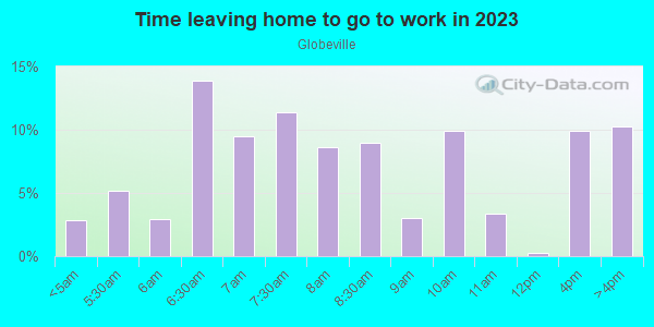 Time Leaving Home for Work in Globeville in Denver neighborhood in CO