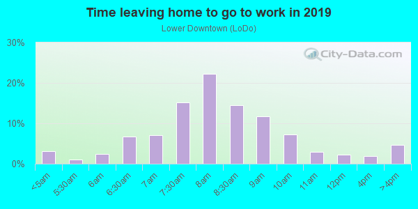 Time Leaving Home for Work in Lower Downtown in Denver neighborhood in CO