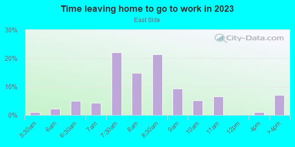 Time Leaving Home for Work in East Side in Bentonville neighborhood in AR