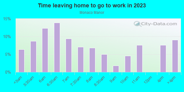Time Leaving Home for Work in Monaco Manor in Commerce City neighborhood in CO