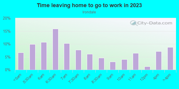Time Leaving Home for Work in Irondale in Commerce City neighborhood in CO
