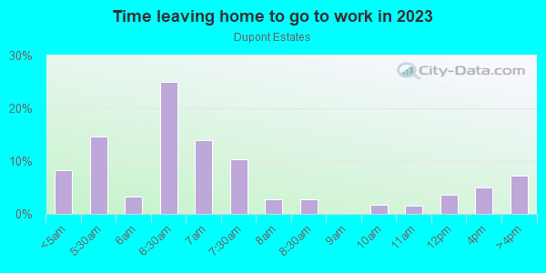 Time Leaving Home for Work in Dupont Estates in Commerce City neighborhood in CO