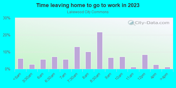 Time Leaving Home for Work in Lakewood City Commons in Denver neighborhood in CO