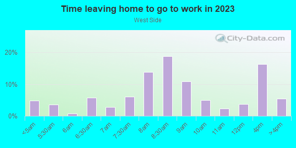 Time Leaving Home for Work in West Side in Fort Collins neighborhood in CO