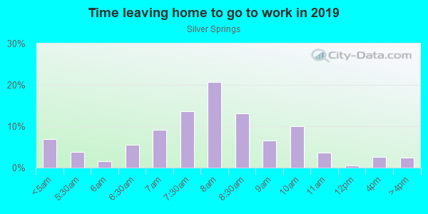 Time Leaving Home for Work in Silver Springs in Boulder neighborhood in CO