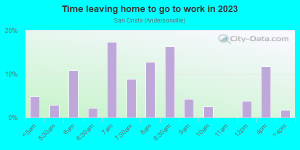 Time Leaving Home for Work in San Cristo in Fort Collins neighborhood in CO