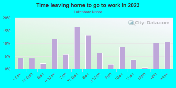 Time Leaving Home for Work in Lakeshore Manor in Rogers neighborhood in AR