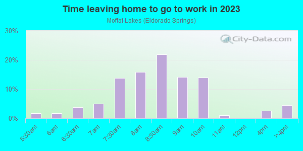 Time Leaving Home for Work in Moffat Lakes in Eldorado Springs neighborhood in CO
