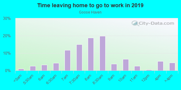 Time Leaving Home for Work in Goose Haven in Lafayette neighborhood in CO