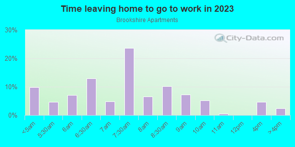 Time Leaving Home for Work in Brookshire Apartments in Denver neighborhood in CO