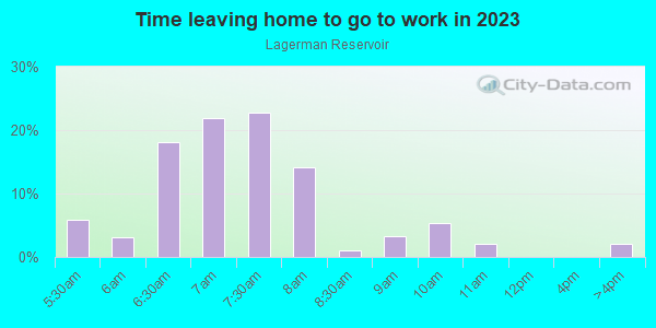 Time Leaving Home for Work in Lagerman Reservoir in Longmont neighborhood in CO