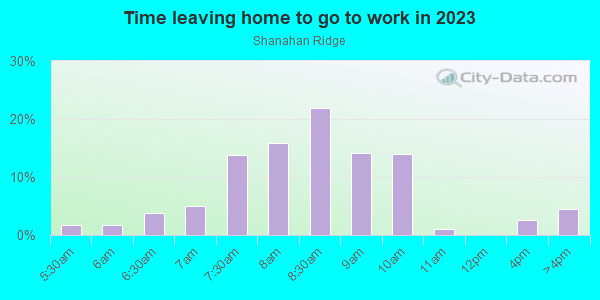 Time Leaving Home for Work in Shanahan Ridge in Boulder neighborhood in CO