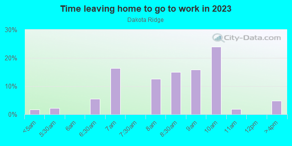 Time Leaving Home for Work in Dakota Ridge in Boulder neighborhood in CO