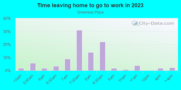 Time Leaving Home for Work in Greenway Plaza in Rogers neighborhood in AR