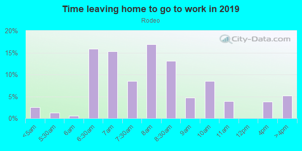 Time Leaving Home for Work in Rodeo in Cortez neighborhood in CO