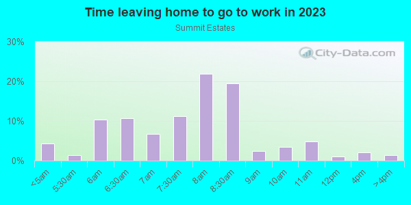 Time Leaving Home for Work in Summit Estates in Cortez neighborhood in CO