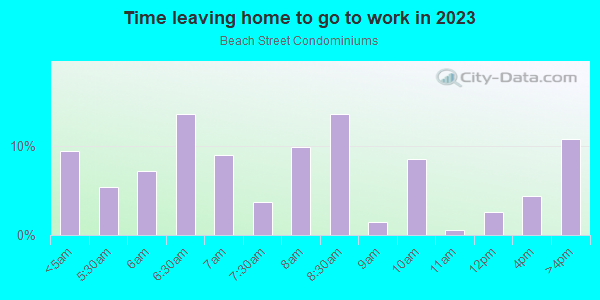 Time Leaving Home for Work in Beach Street Condominiums in Denver neighborhood in CO