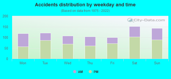 Accidents distribution by weekday and time