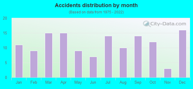 Accidents distribution by month