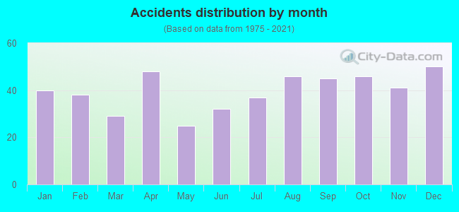 Fatal car crashes and road traffic accidents in Garden Grove