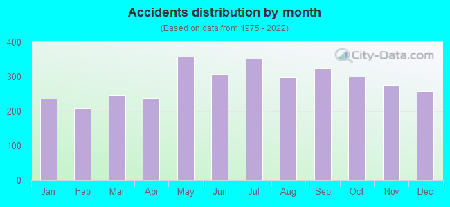 Accidents distribution by month