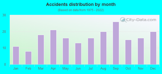 Accidents distribution by month