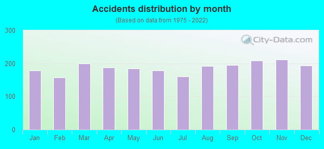 Accidents distribution by month