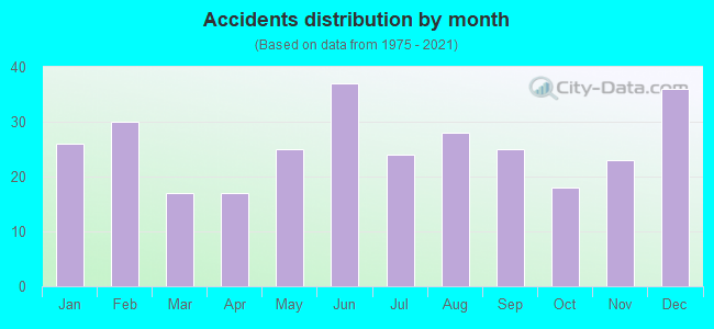 Accidents distribution by month