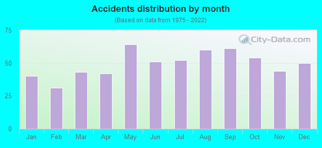 Accidents distribution by month