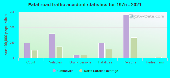 Fatal road traffic accident statistics for 1975 - 2017