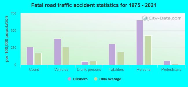 Fatal road traffic accident statistics for 1975 - 2020