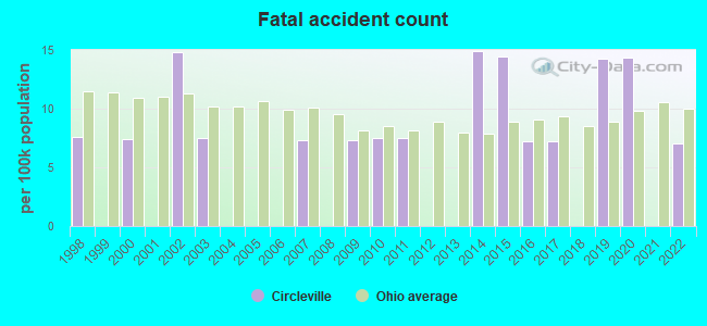 Fatal accident count