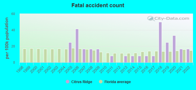 Fatal accident count